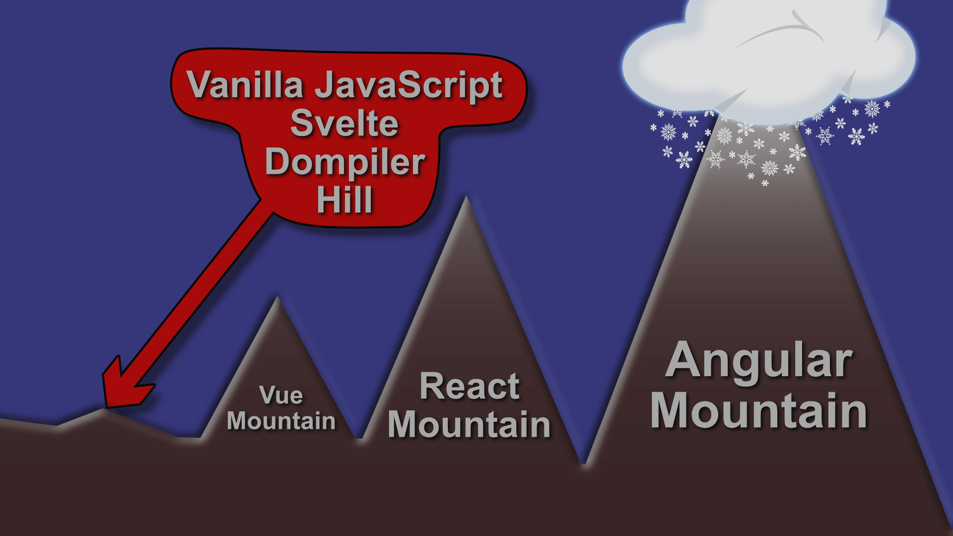 Replacing Angular with Plain JavaScript Modules, and Other Page Speed Insights