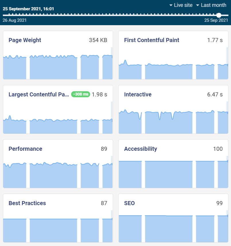 A series of graphs from DebugBear showing page speed and other metrics.
